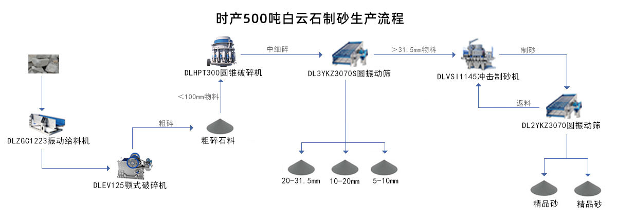 白云石破碎生產(chǎn)線建設(shè)方案