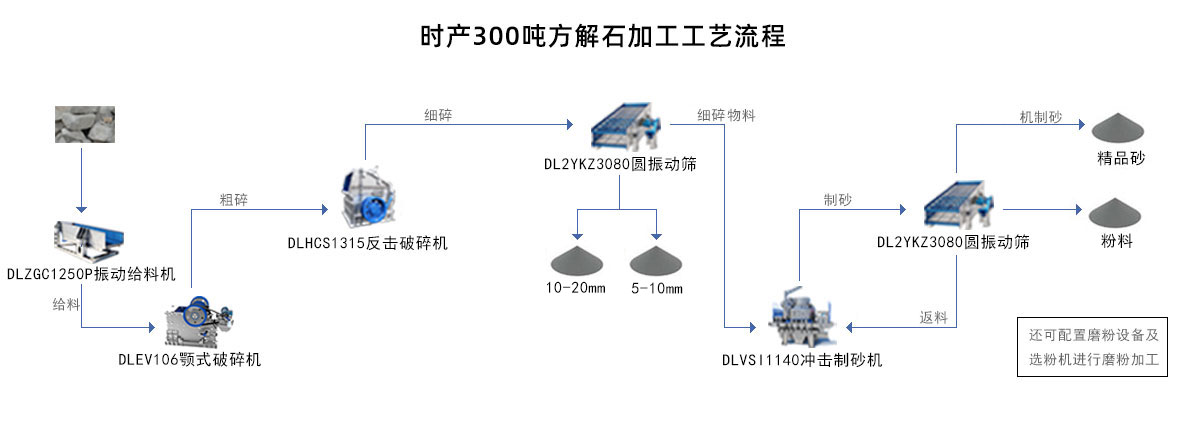 方解石加工工藝流程