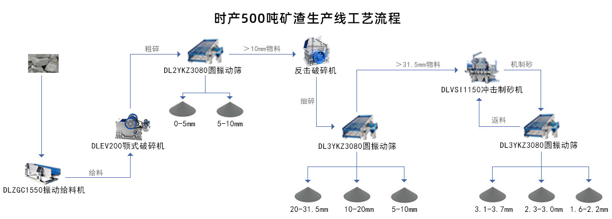 礦渣生產(chǎn)線工藝流程