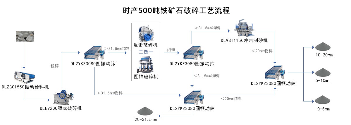 鐵礦石加工生產(chǎn)工藝流程