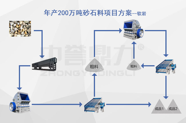 年產(chǎn)200萬(wàn)噸石頭破碎生產(chǎn)過(guò)程-軟巖