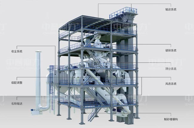 制砂樓構(gòu)成