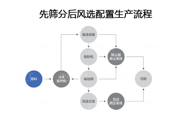 制砂樓生產(chǎn)流程