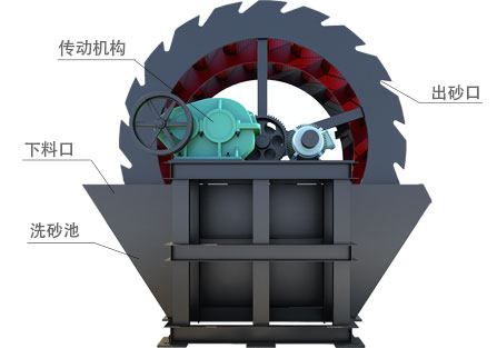 洗砂機工作原理