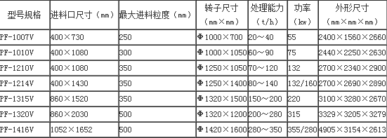 反擊式破碎機(jī)技術(shù)參數(shù)