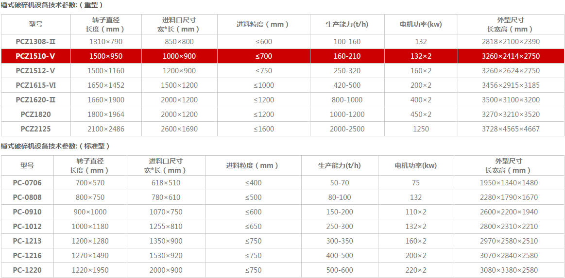 錘式破碎機(jī)技術(shù)參數(shù)