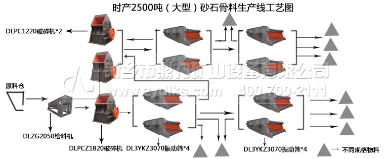 高質(zhì)量砂石骨料生產(chǎn)線配置工藝流程圖