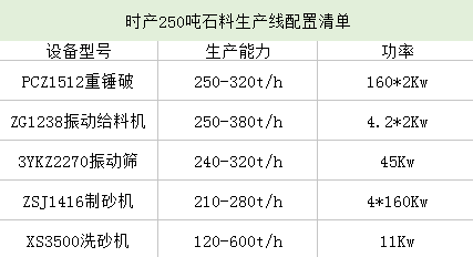 時(shí)產(chǎn)250噸石料生產(chǎn)線配置清單