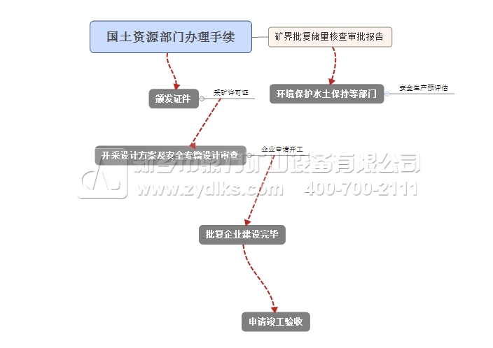 采石場辦理手續(xù)