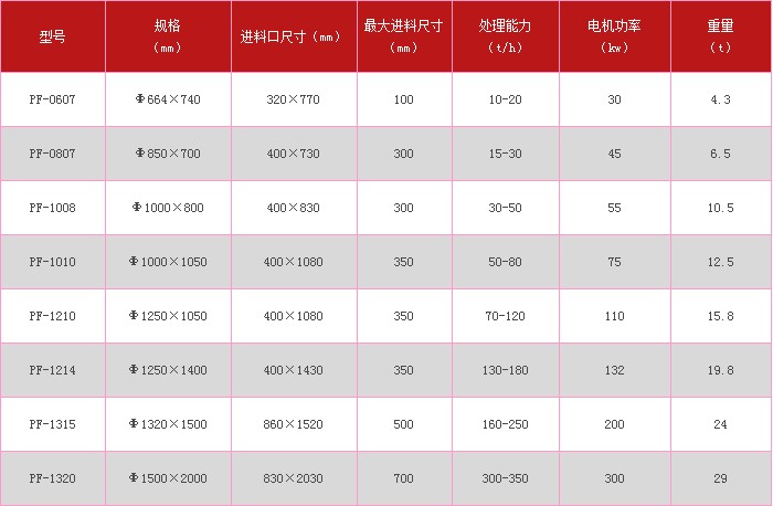 反擊式破碎機參數(shù)