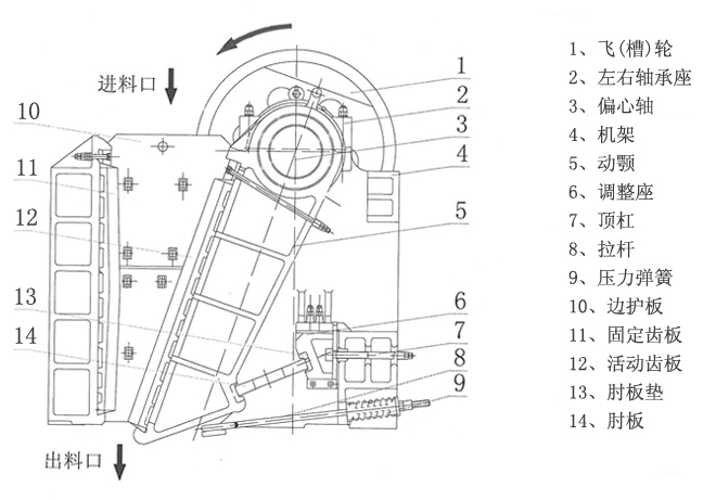顎式破碎機結構原理