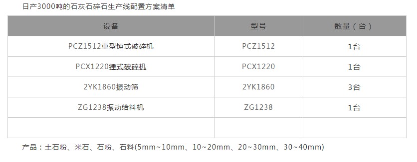 時(shí)產(chǎn)3000噸石灰石配置清單