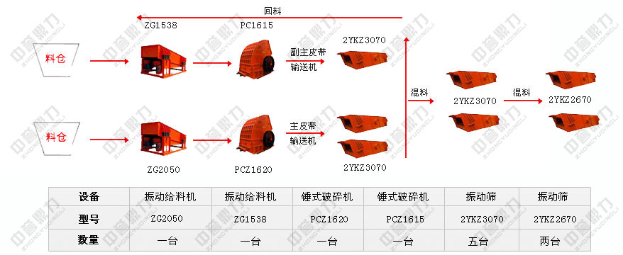 石灰石配置方案