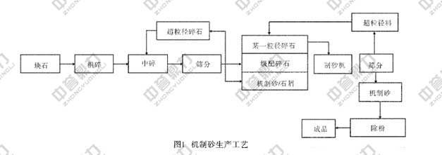 機制砂生產(chǎn)工藝