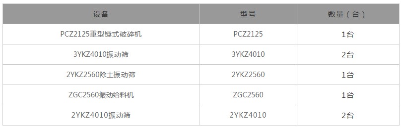 石料生產(chǎn)線設(shè)備配置表