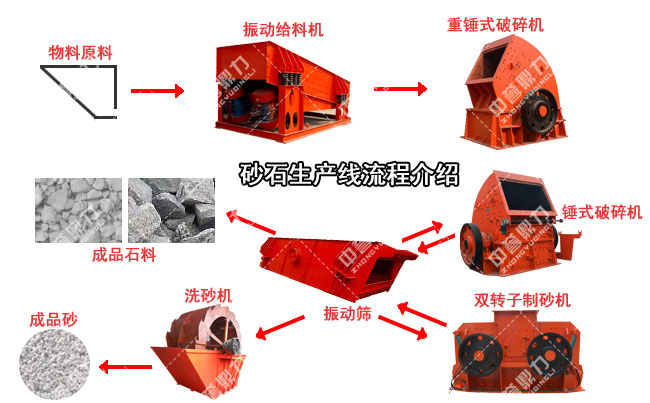 砂石生產(chǎn)線設(shè)備配置流程