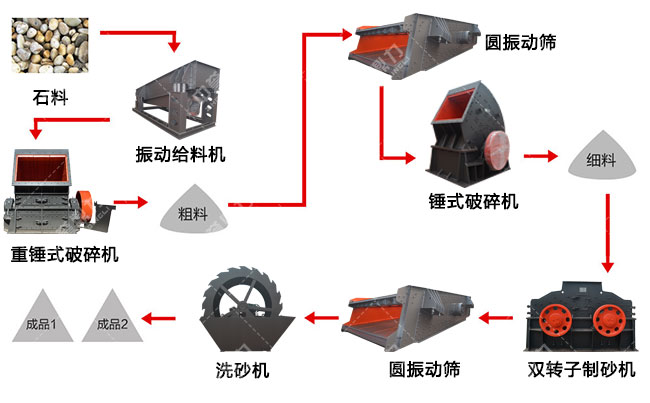砂石料破碎制砂流程