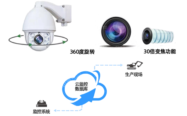 礦山云監(jiān)控系統(tǒng)